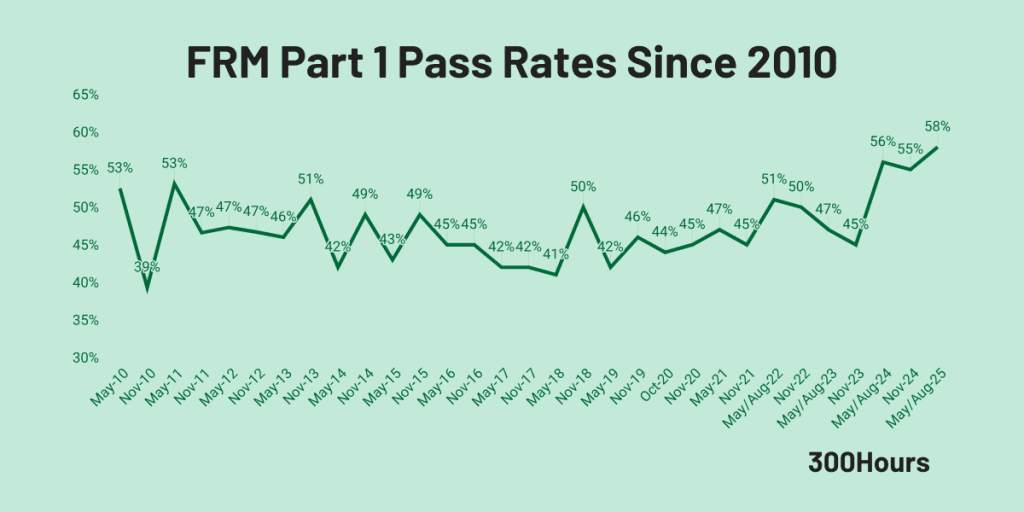 FRM Pass Rates: How Hard Are FRM Exams? 2 frm part 1 pass rates historical